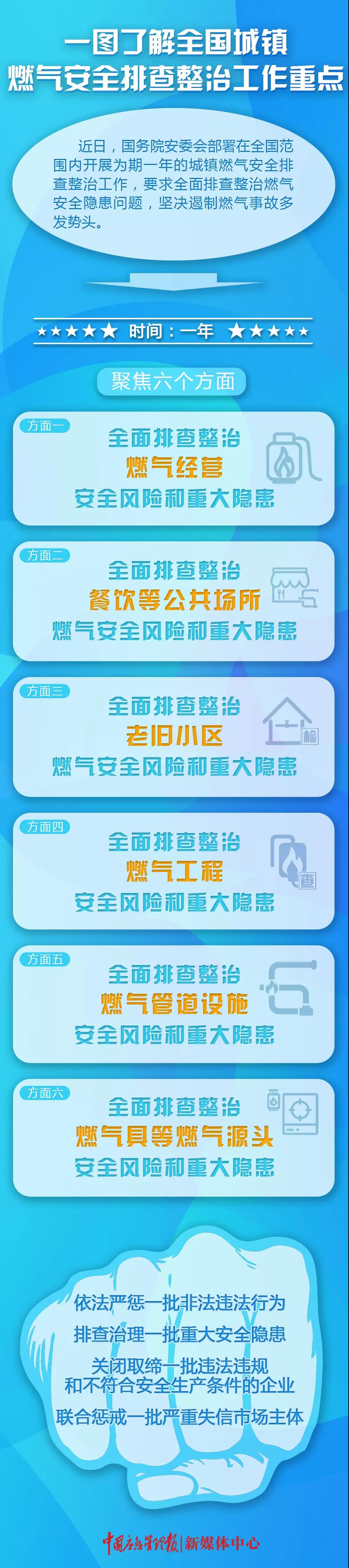 一图了解全国城镇燃气安全排查整治工作重点.jpg