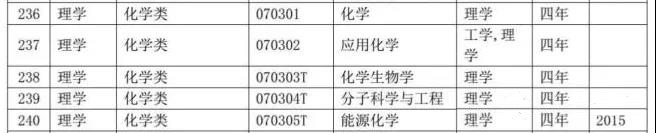 普通高等学校化学与安全类本科专业目录2.jpg
